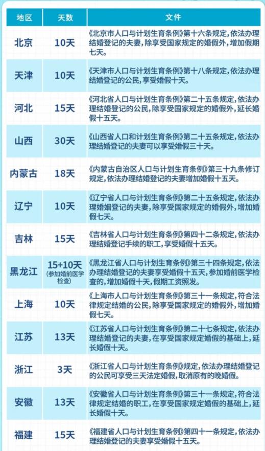一图看懂各地婚假天数 最长达30天婚假天数公布