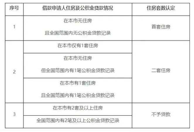 北京公积金11月起“认房不认商贷” 